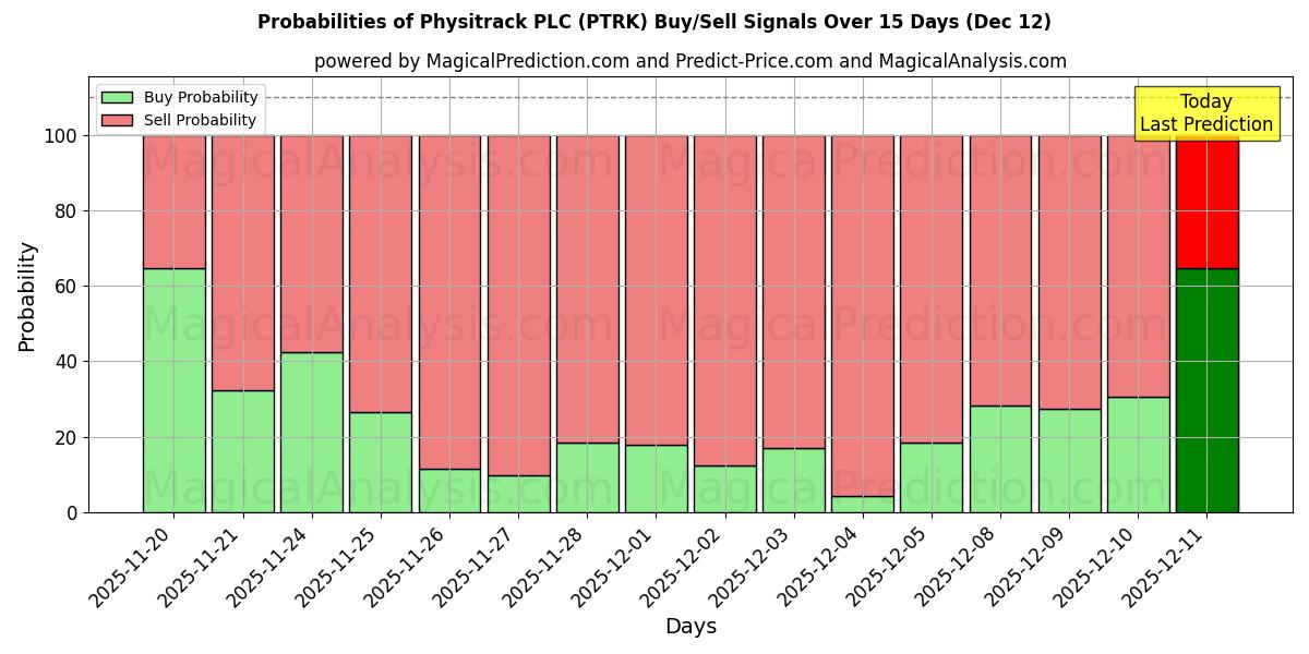 Probabilities of Physitrack PLC (PTRK) Buy/Sell Signals Using Several AI Models Over 5 Days (12 Dec) 