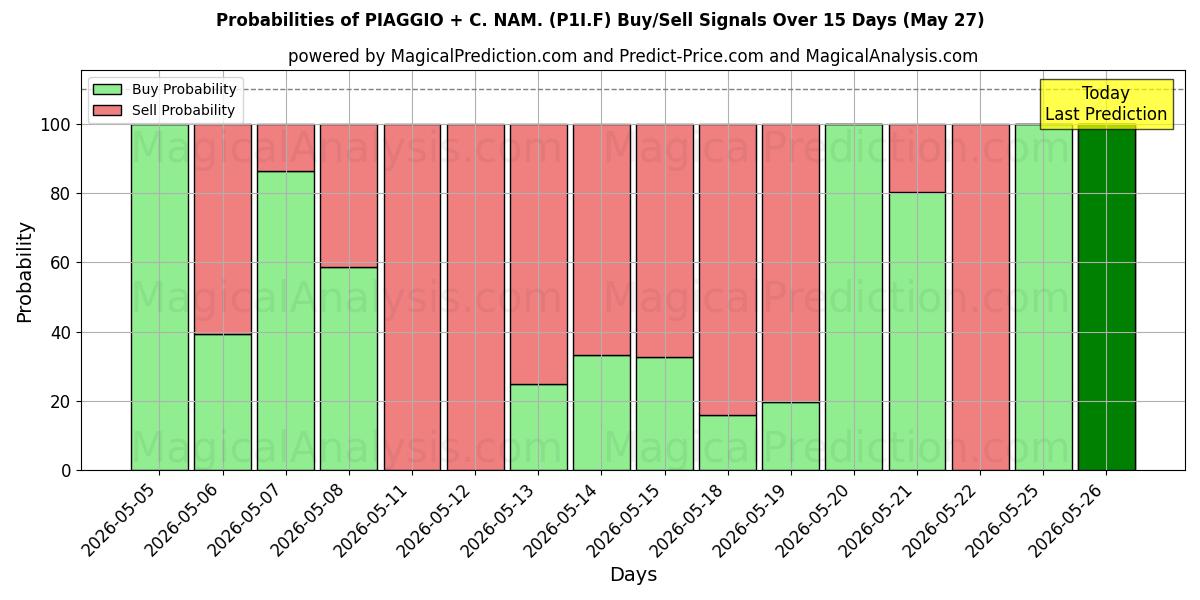 Probabilities of PIAGGIO + C. NAM. (P1I.F) Buy/Sell Signals Using Several AI Models Over 5 Days (27 May) 