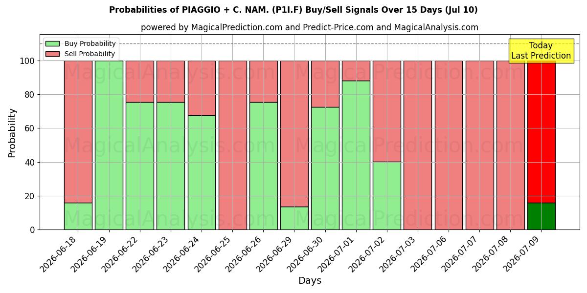 Probabilities of PIAGGIO + C. NAM. (P1I.F) Buy/Sell Signals Using Several AI Models Over 5 Days (10 Jul) 
