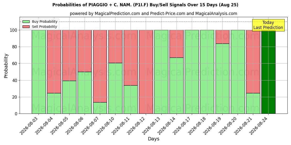 Probabilities of PIAGGIO + C. NAM. (P1I.F) Buy/Sell Signals Using Several AI Models Over 5 Days (25 Aug) 