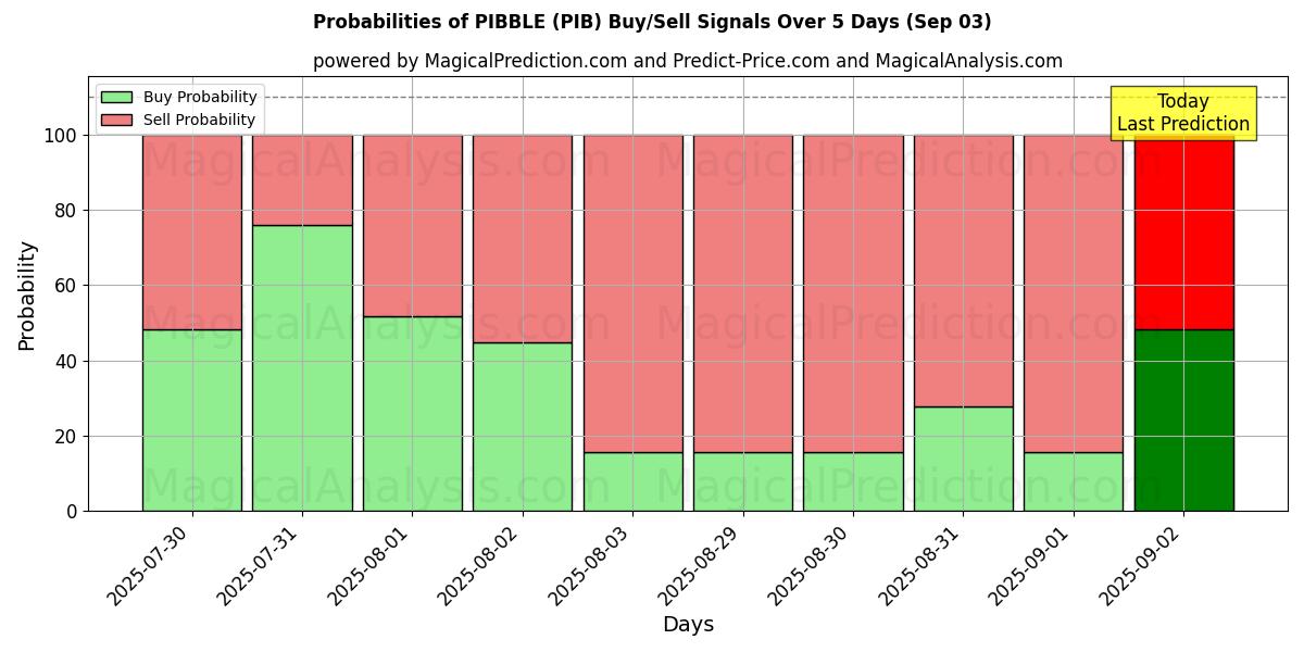 Probabilities of PIBBLE (PIB) Buy/Sell Signals Using Several AI Models Over 5 Days (03 Sep) 
