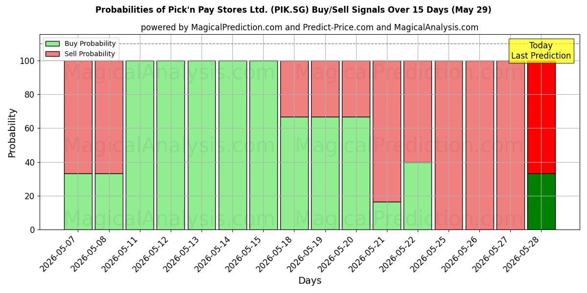 Probabilities of Pick'n Pay Stores Ltd. (PIK.SG) Buy/Sell Signals Using Several AI Models Over 5 Days (29 May) 