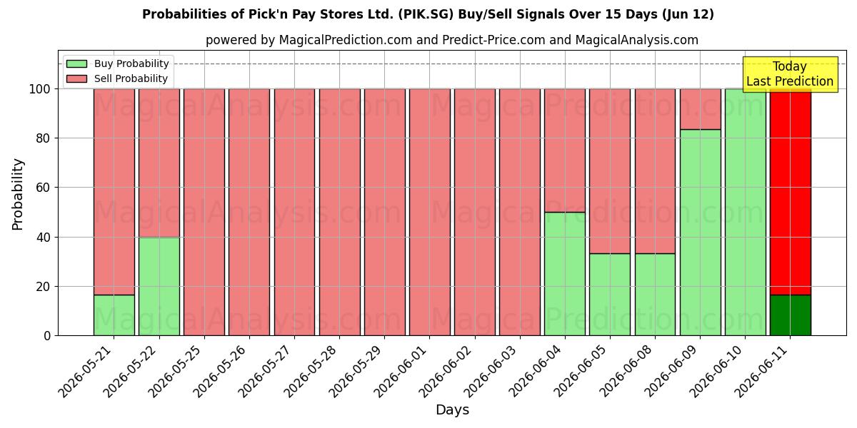 Probabilities of Pick'n Pay Stores Ltd. (PIK.SG) Buy/Sell Signals Using Several AI Models Over 5 Days (12 Jun) 