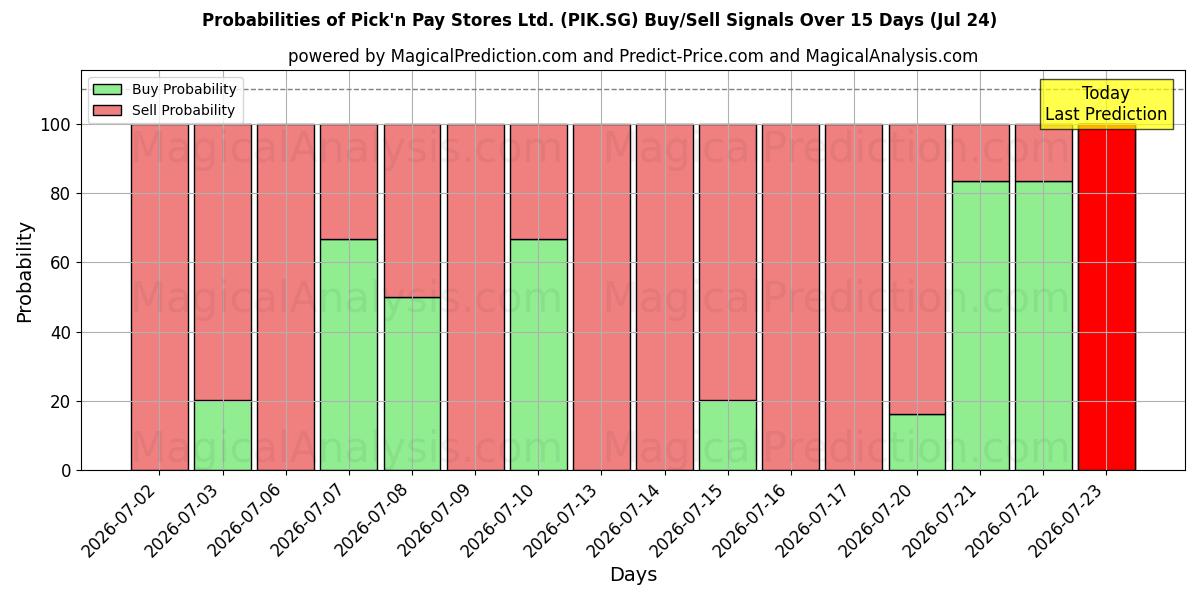 Probabilities of Pick'n Pay Stores Ltd. (PIK.SG) Buy/Sell Signals Using Several AI Models Over 5 Days (24 Jul) 