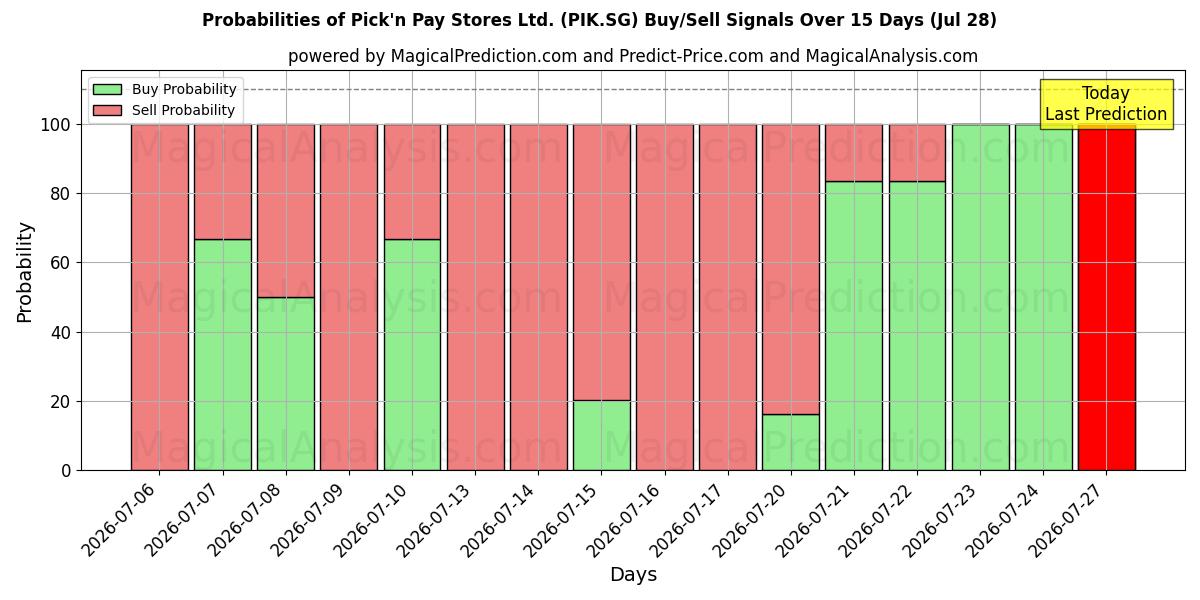 Probabilities of Pick'n Pay Stores Ltd. (PIK.SG) Buy/Sell Signals Using Several AI Models Over 5 Days (28 Jul) 