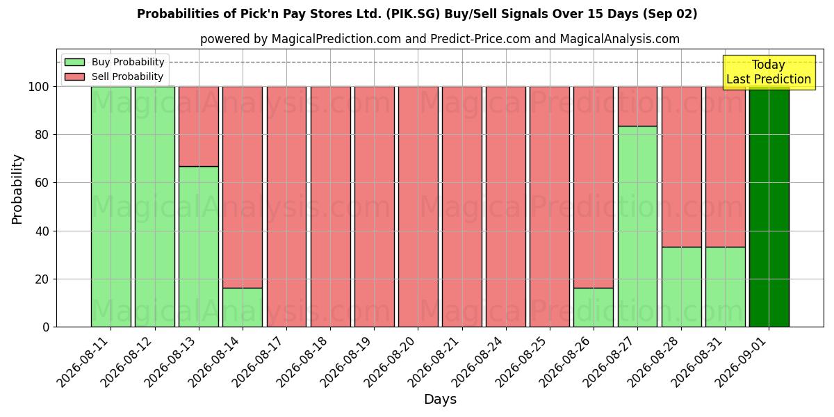 Probabilities of Pick'n Pay Stores Ltd. (PIK.SG) Buy/Sell Signals Using Several AI Models Over 5 Days (02 Sep) 