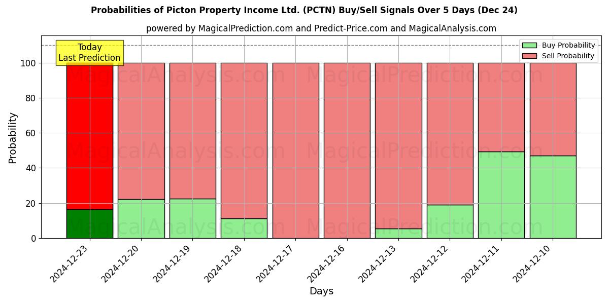 Probabilities of Picton Property Income Ltd. (PCTN) Buy/Sell Signals Using Several AI Models Over 5 Days (24 Dec) 