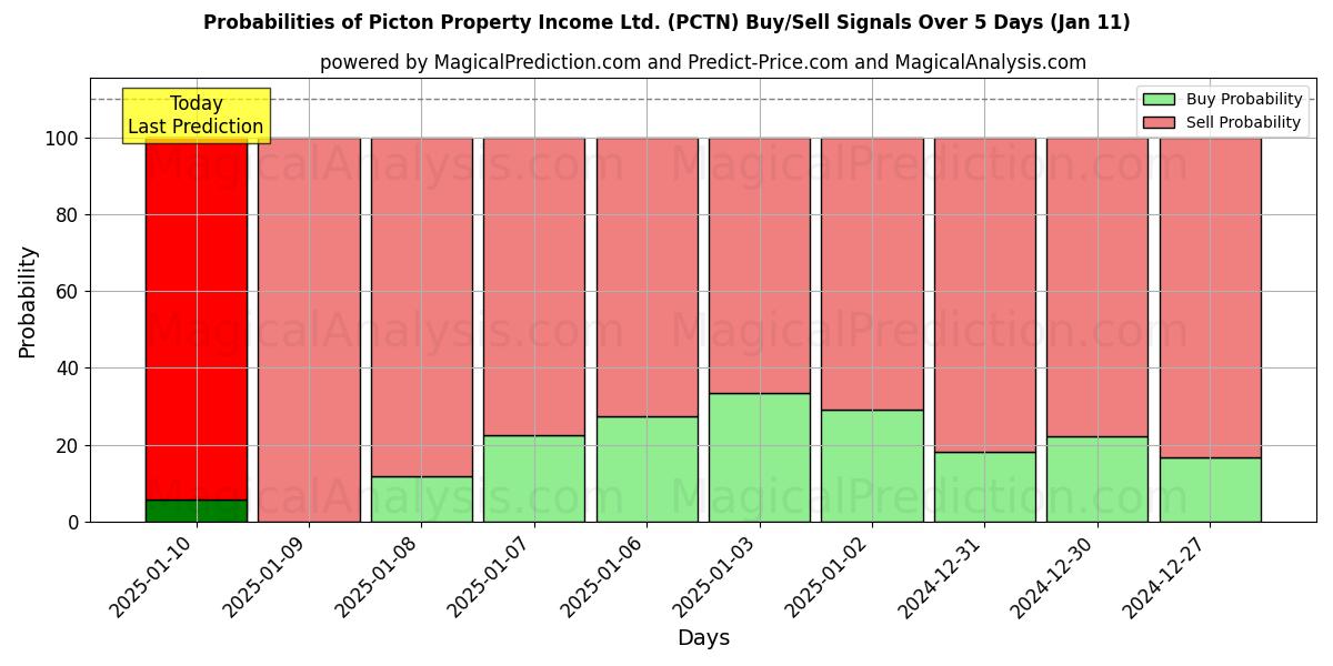 Probabilities of Picton Property Income Ltd. (PCTN) Buy/Sell Signals Using Several AI Models Over 5 Days (11 Jan) 