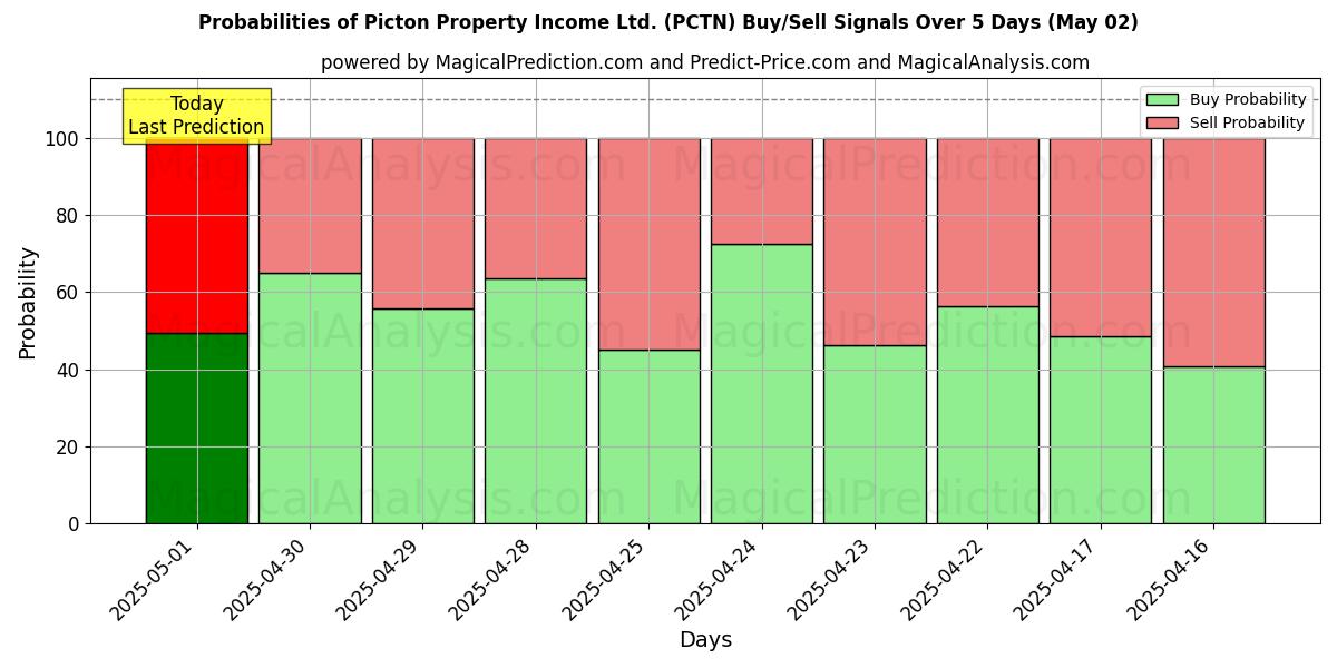 Вероятности сигналов на покупку/продажу Picton Property Income Ltd. (PCTN) с использованием нескольких моделей ИИ за 10 дней (02 May) Probabilities of Picton Property Income Ltd. (PCTN) Buy/Sell Signals Using Several AI Models Over 5 Days (02 May)