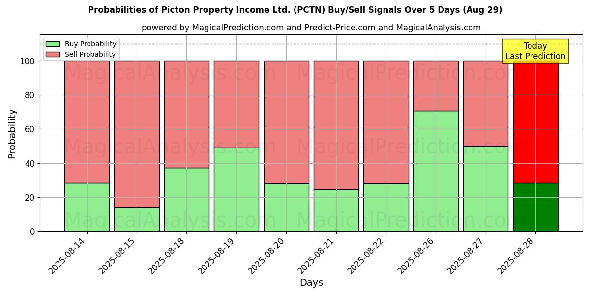 Probabilities of Picton Property Income Ltd. (PCTN) Buy/Sell Signals Using Several AI Models Over 5 Days (29 Aug) 