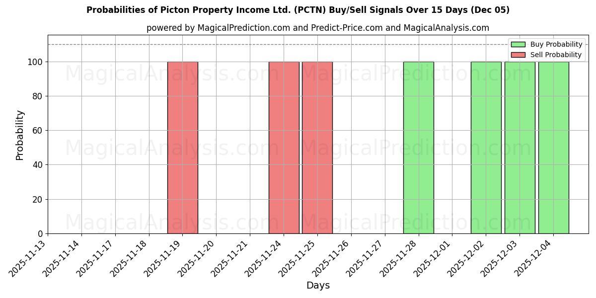 Probabilities of Picton Property Income Ltd. (PCTN) Buy/Sell Signals Using Several AI Models Over 5 Days (05 Dec) 