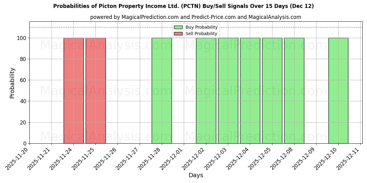 Probabilities of Picton Property Income Ltd. (PCTN) Buy/Sell Signals Using Several AI Models Over 5 Days (12 Dec) 