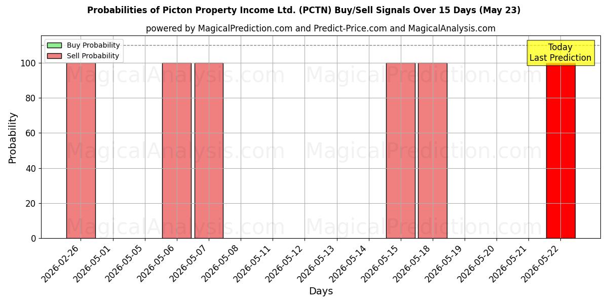 Probabilities of Picton Property Income Ltd. (PCTN) Buy/Sell Signals Using Several AI Models Over 5 Days (23 May) 