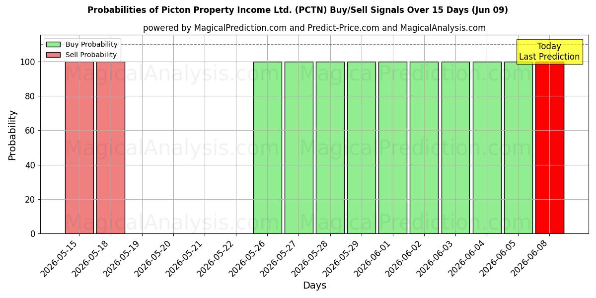 Probabilities of Picton Property Income Ltd. (PCTN) Buy/Sell Signals Using Several AI Models Over 5 Days (06 Jun) 