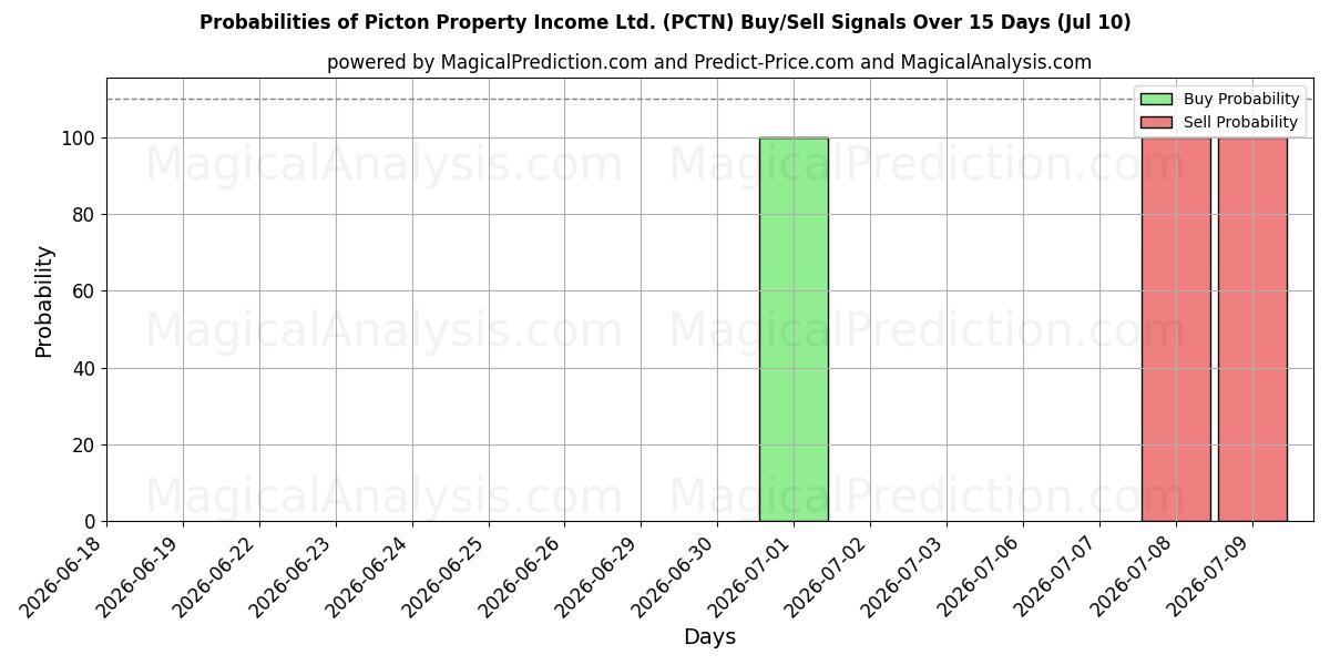 Probabilities of Picton Property Income Ltd. (PCTN) Buy/Sell Signals Using Several AI Models Over 5 Days (10 Jul) 
