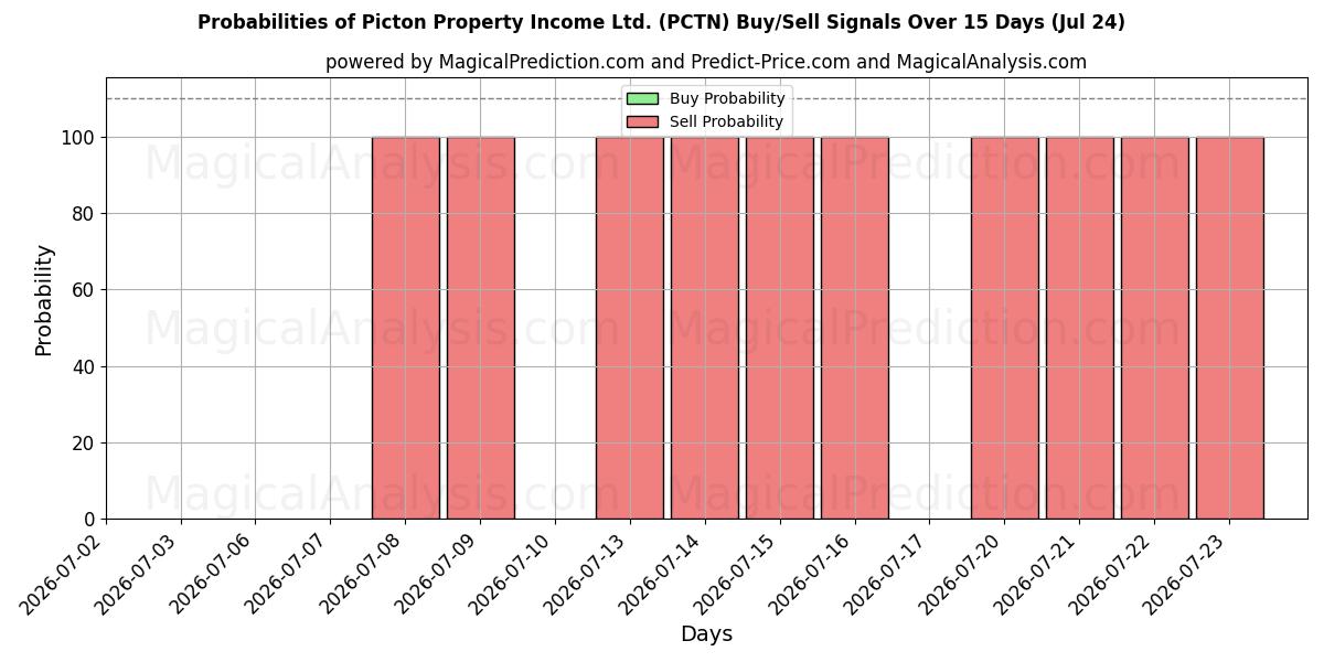 Probabilities of Picton Property Income Ltd. (PCTN) Buy/Sell Signals Using Several AI Models Over 5 Days (23 Jul) 