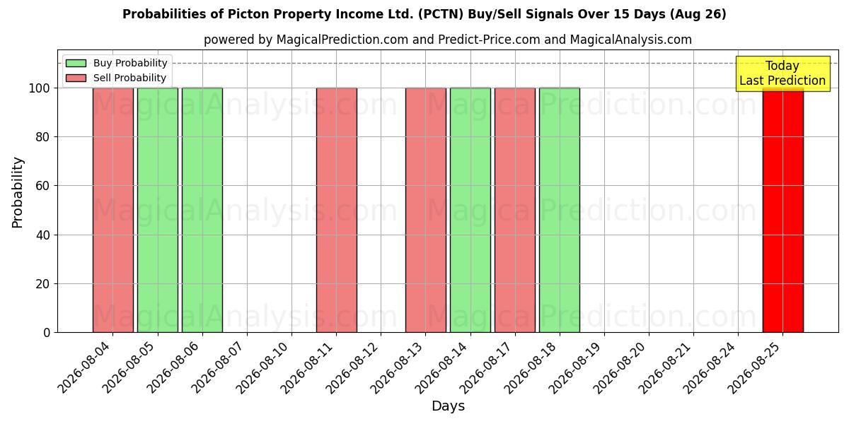 Probabilities of Picton Property Income Ltd. (PCTN) Buy/Sell Signals Using Several AI Models Over 5 Days (26 Aug) 