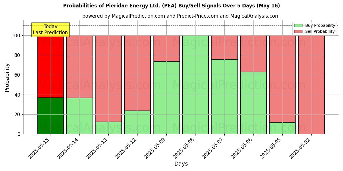 Probabilities of Pieridae Energy Ltd. (PEA) Buy/Sell Signals Using Several AI Models Over 5 Days (16 May) 