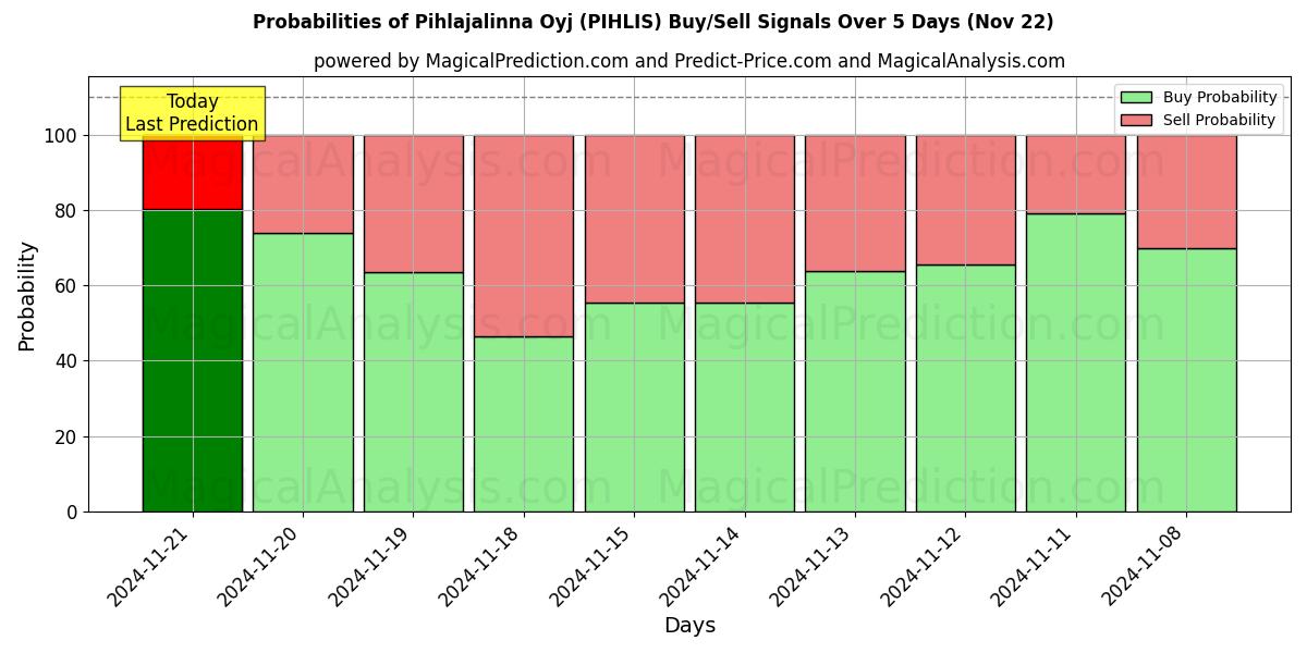 Probabilities of Pihlajalinna Oyj (PIHLIS) Buy/Sell Signals Using Several AI Models Over 5 Days (22 Nov) 