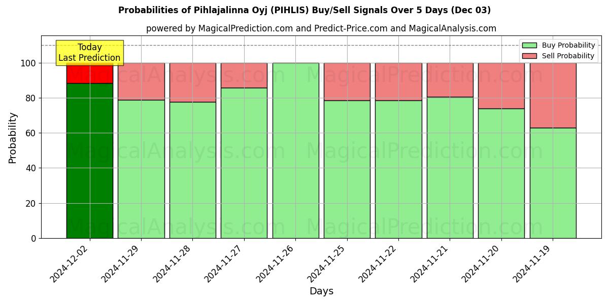 Probabilities of Pihlajalinna Oyj (PIHLIS) Buy/Sell Signals Using Several AI Models Over 5 Days (03 Dec) 