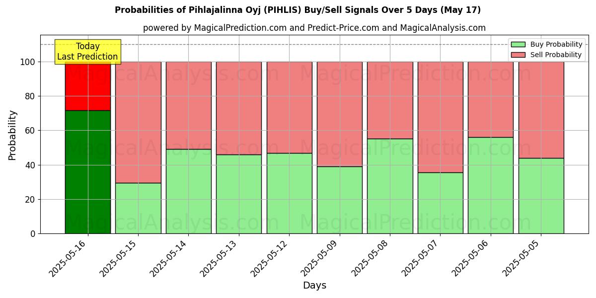 Probabilities of Pihlajalinna Oyj (PIHLIS) Buy/Sell Signals Using Several AI Models Over 5 Days (17 May) 