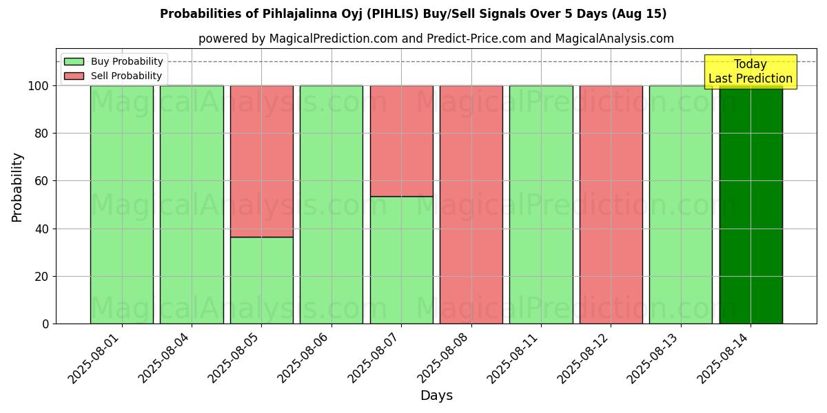 Probabilities of Pihlajalinna Oyj (PIHLIS) Buy/Sell Signals Using Several AI Models Over 5 Days (15 Aug) 