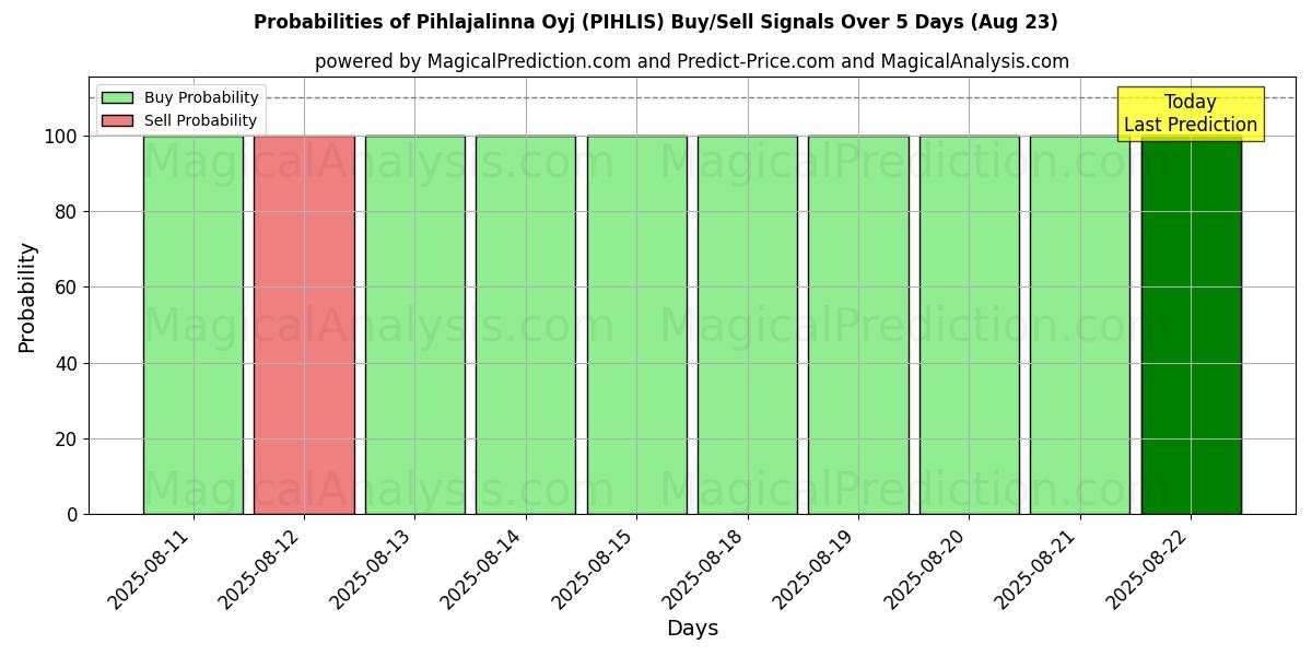 Probabilities of Pihlajalinna Oyj (PIHLIS) Buy/Sell Signals Using Several AI Models Over 5 Days (23 Aug) 