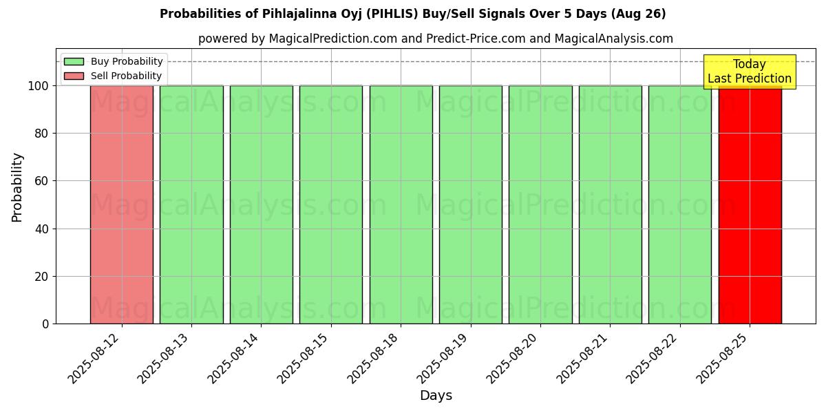 Probabilities of Pihlajalinna Oyj (PIHLIS) Buy/Sell Signals Using Several AI Models Over 5 Days (26 Aug) 