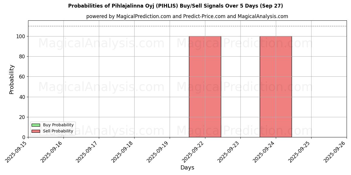 Probabilities of Pihlajalinna Oyj (PIHLIS) Buy/Sell Signals Using Several AI Models Over 5 Days (27 Sep) 