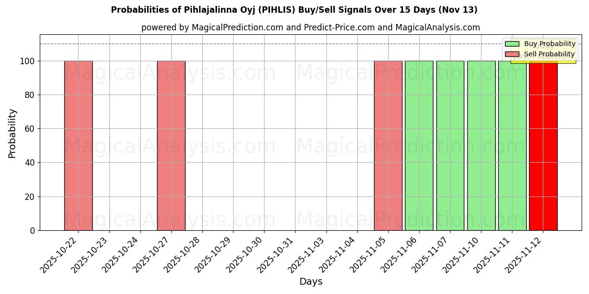 Probabilities of Pihlajalinna Oyj (PIHLIS) Buy/Sell Signals Using Several AI Models Over 5 Days (13 Nov) 