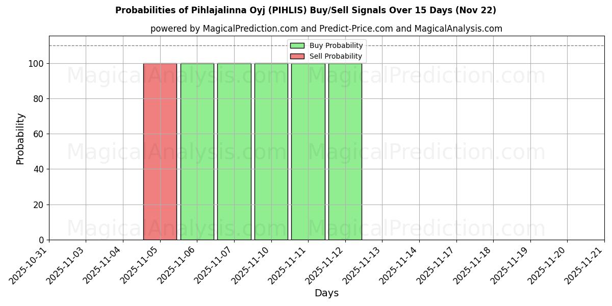 Probabilities of Pihlajalinna Oyj (PIHLIS) Buy/Sell Signals Using Several AI Models Over 5 Days (22 Nov) 