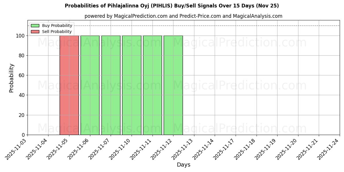 Probabilities of Pihlajalinna Oyj (PIHLIS) Buy/Sell Signals Using Several AI Models Over 5 Days (25 Nov) 