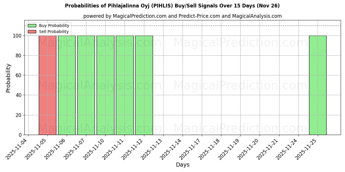 Probabilities of Pihlajalinna Oyj (PIHLIS) Buy/Sell Signals Using Several AI Models Over 5 Days (26 Nov) 