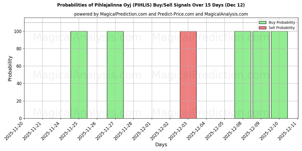 Probabilities of Pihlajalinna Oyj (PIHLIS) Buy/Sell Signals Using Several AI Models Over 5 Days (12 Dec) 