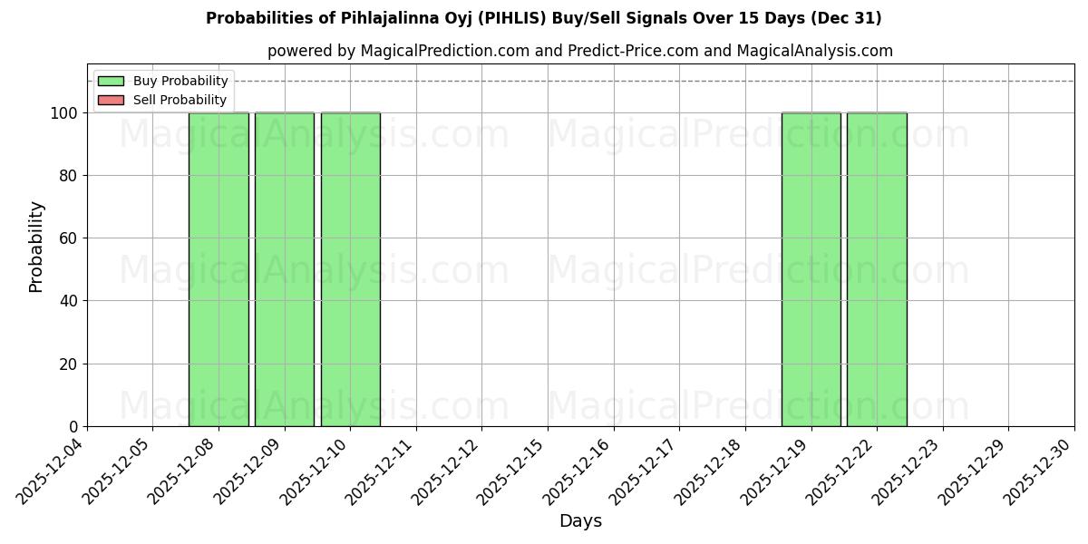 Probabilities of Pihlajalinna Oyj (PIHLIS) Buy/Sell Signals Using Several AI Models Over 5 Days (31 Dec) 