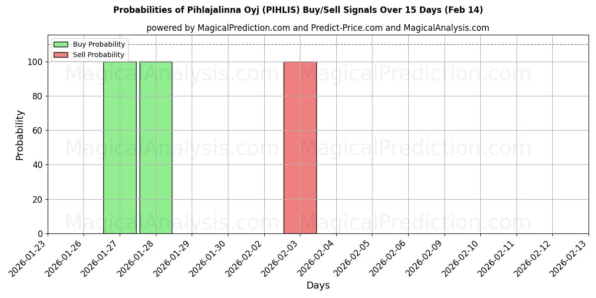 Probabilities of Pihlajalinna Oyj (PIHLIS) Buy/Sell Signals Using Several AI Models Over 5 Days (14 Feb) 