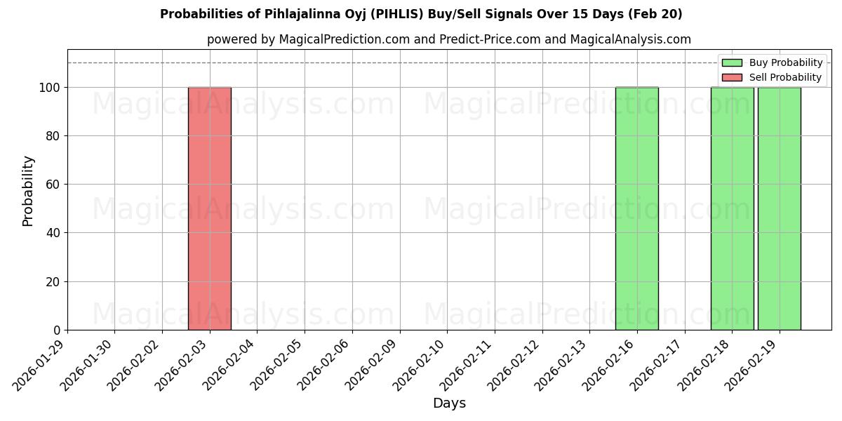 Probabilities of Pihlajalinna Oyj (PIHLIS) Buy/Sell Signals Using Several AI Models Over 5 Days (20 Feb) 