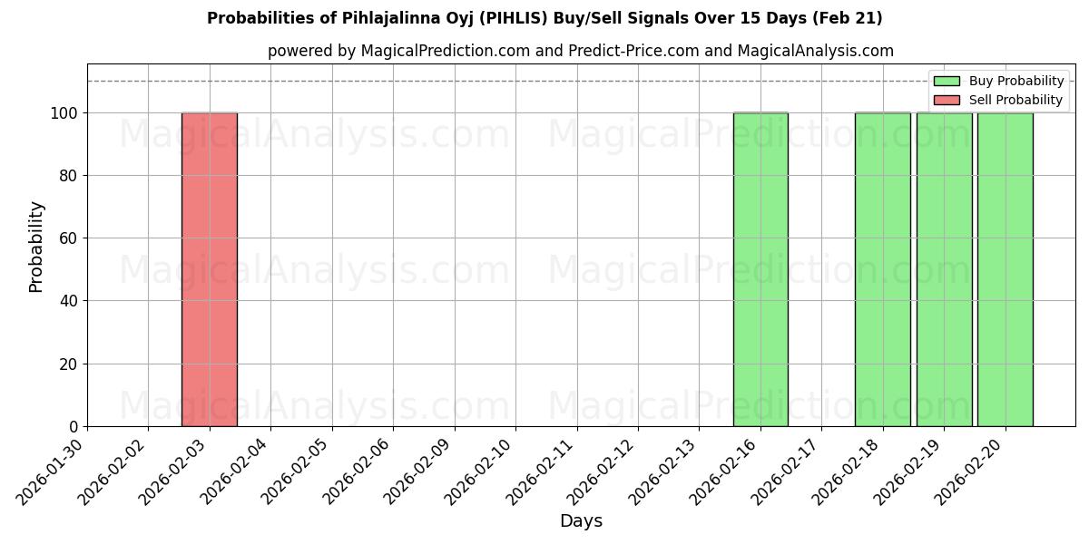 Probabilities of Pihlajalinna Oyj (PIHLIS) Buy/Sell Signals Using Several AI Models Over 5 Days (21 Feb) 
