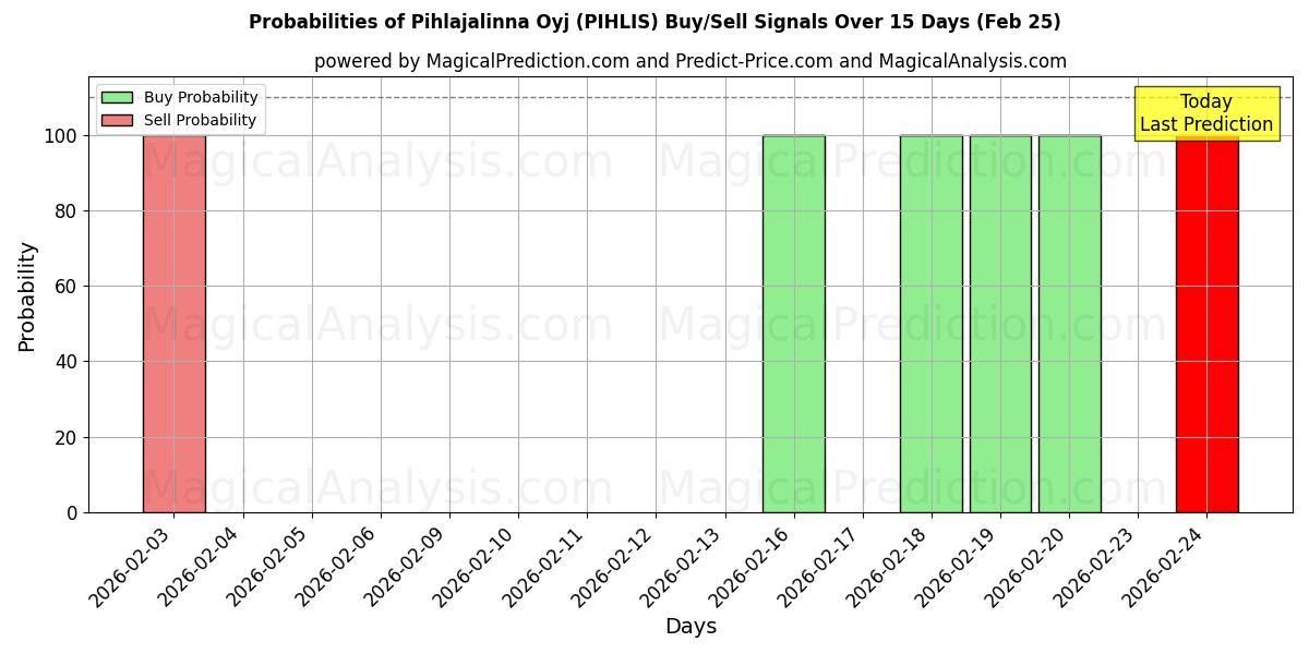 Probabilities of Pihlajalinna Oyj (PIHLIS) Buy/Sell Signals Using Several AI Models Over 5 Days (25 Feb) 
