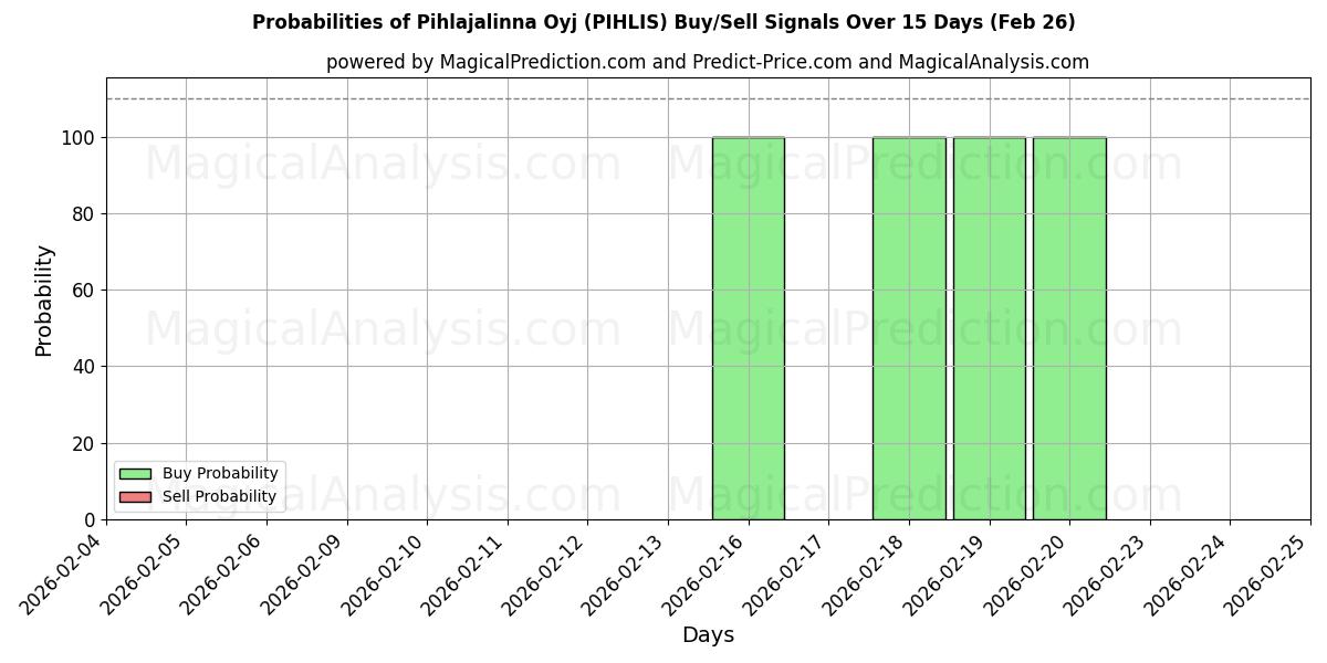 Probabilities of Pihlajalinna Oyj (PIHLIS) Buy/Sell Signals Using Several AI Models Over 5 Days (26 Feb) 