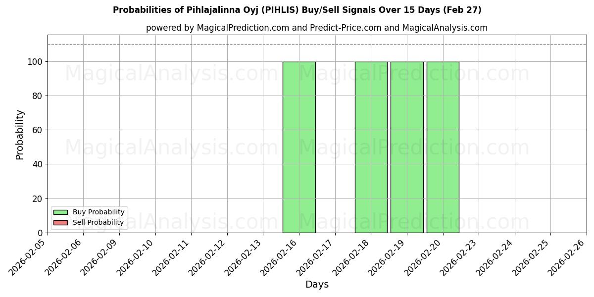 Probabilities of Pihlajalinna Oyj (PIHLIS) Buy/Sell Signals Using Several AI Models Over 5 Days (27 Feb) 