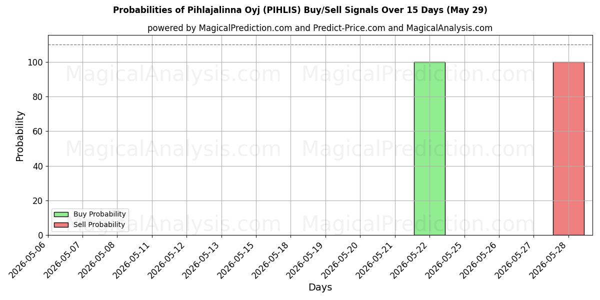 Probabilities of Pihlajalinna Oyj (PIHLIS) Buy/Sell Signals Using Several AI Models Over 5 Days (29 May) 