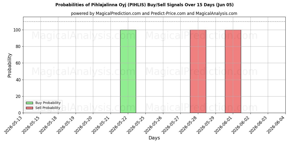 Probabilities of Pihlajalinna Oyj (PIHLIS) Buy/Sell Signals Using Several AI Models Over 5 Days (05 Jun) 