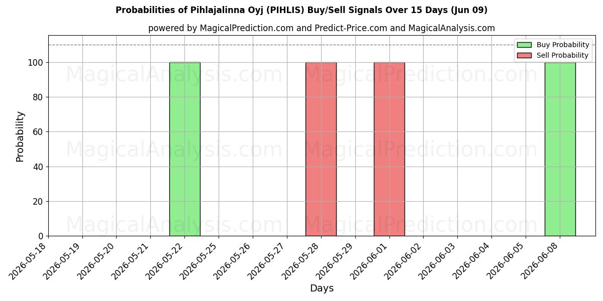 Probabilities of Pihlajalinna Oyj (PIHLIS) Buy/Sell Signals Using Several AI Models Over 5 Days (09 Jun) 