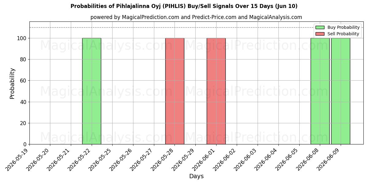 Probabilities of Pihlajalinna Oyj (PIHLIS) Buy/Sell Signals Using Several AI Models Over 5 Days (10 Jun) 