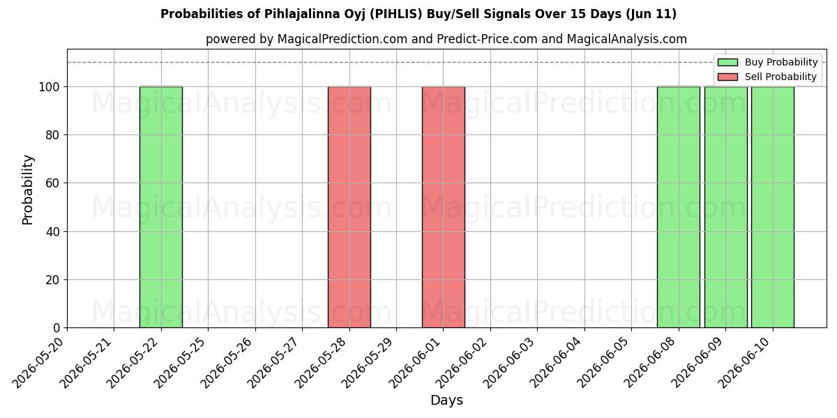 Probabilities of Pihlajalinna Oyj (PIHLIS) Buy/Sell Signals Using Several AI Models Over 5 Days (11 Jun) 