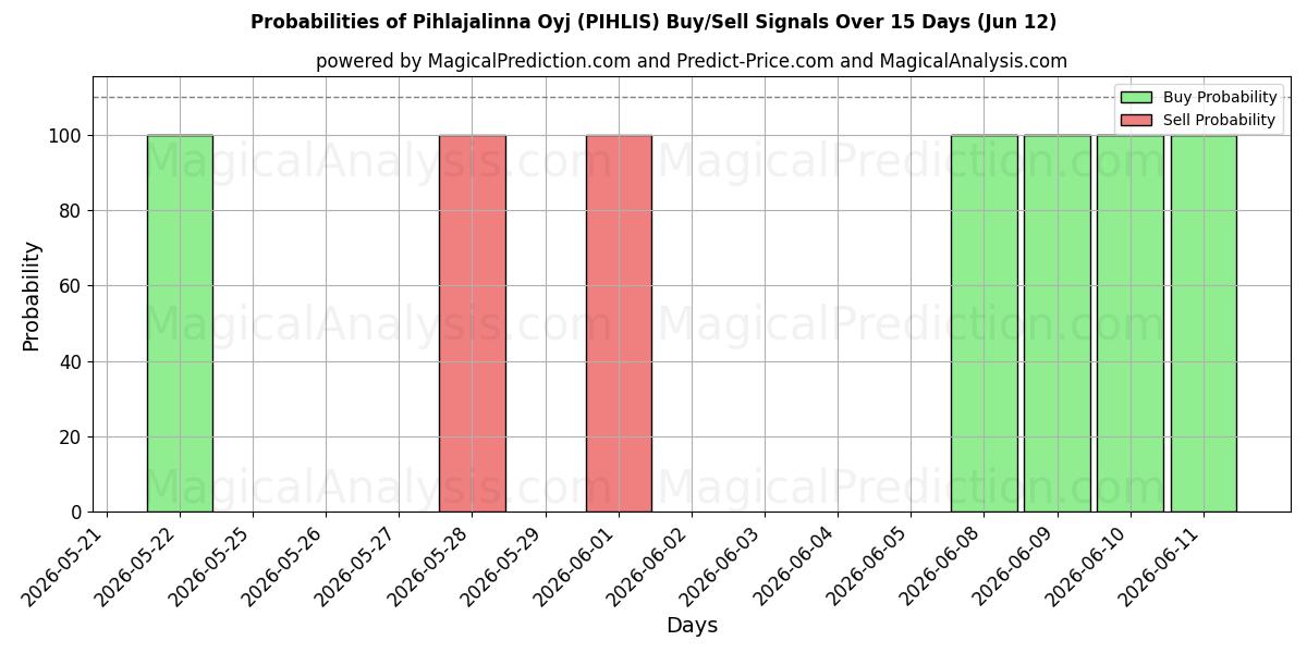 Probabilities of Pihlajalinna Oyj (PIHLIS) Buy/Sell Signals Using Several AI Models Over 5 Days (12 Jun) 