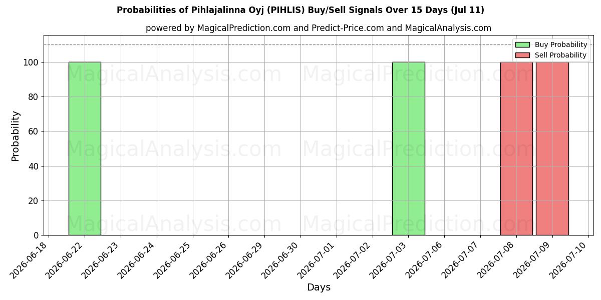 Probabilities of Pihlajalinna Oyj (PIHLIS) Buy/Sell Signals Using Several AI Models Over 5 Days (11 Jul) 