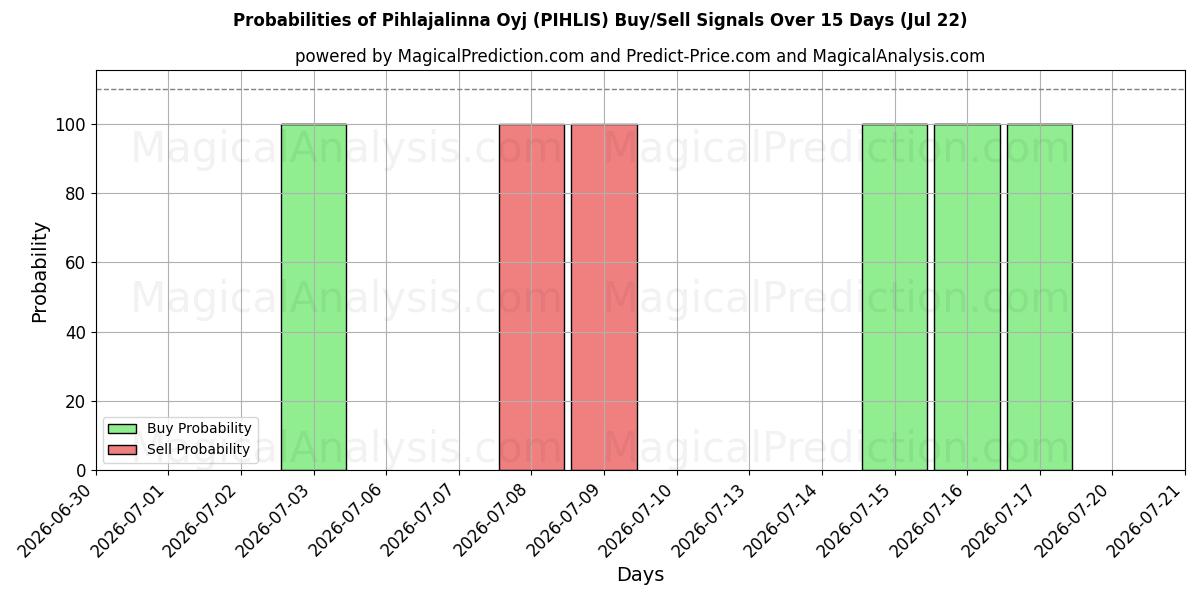 Probabilities of Pihlajalinna Oyj (PIHLIS) Buy/Sell Signals Using Several AI Models Over 5 Days (22 Jul) 