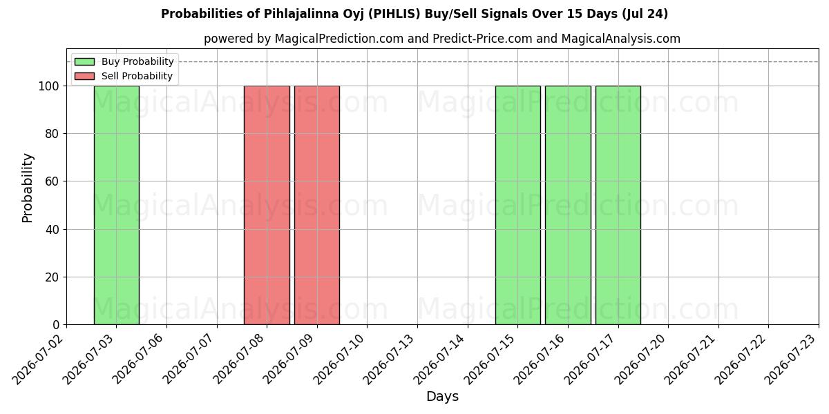 Probabilities of Pihlajalinna Oyj (PIHLIS) Buy/Sell Signals Using Several AI Models Over 5 Days (24 Jul) 